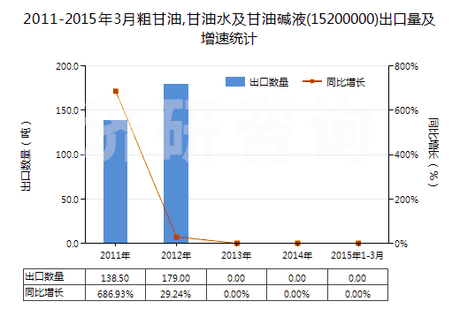 2011-2015年3月粗甘油,甘油水及甘油堿液(15200000)出口量及增速統(tǒng)計 2011-2015年3月粗甘油,甘油水及甘油堿液(15200000)出口量及增速統(tǒng)計